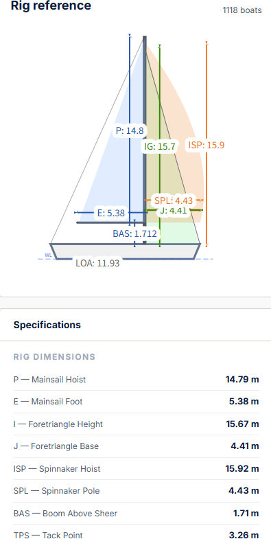 Rig reference with P, E, I and J dimensions